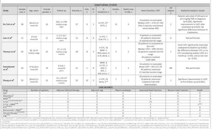 TablE i. CHaraCTErisTiCs and main rEsulTs from longiTudinal sTudiEs and CasE rEporTs.