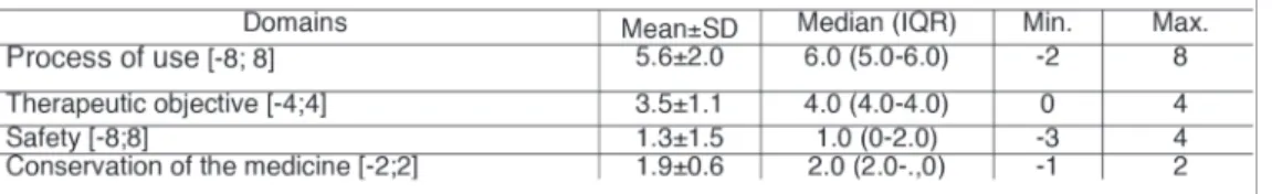 TablE i. sCorEs obTainEd in THE diffErEnT domains of THE QuEsTionnairE