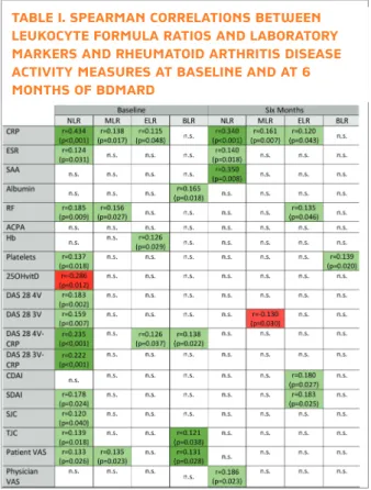 TablE i. spEarman CorrElaTions bETwEEn  lEukoCyTE formula raTios and laboraTory markErs and rHEumaToid arTHriTis disEasE aCTiviTy mEasurEs aT basElinE and aT 6 monTHs of bdmard
