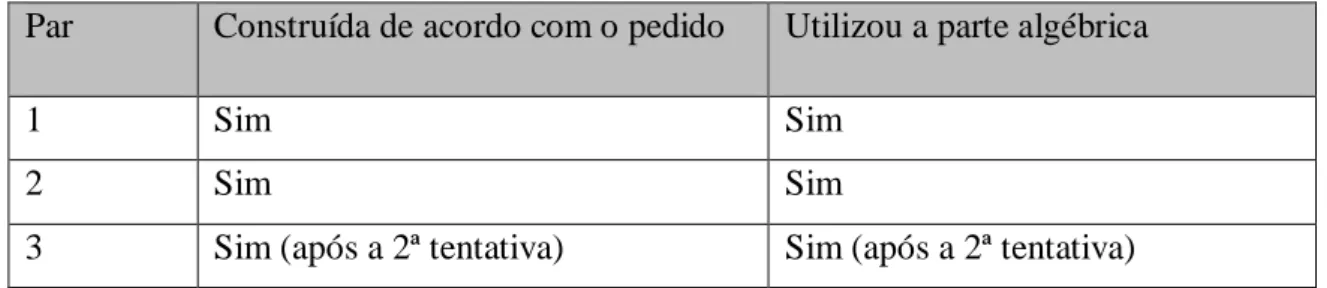 Tabela 8 - síntese dos resultados obtidos nas construções geométricas com GeoGebra 