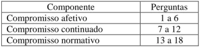 Tabela 4 - correspondência entre as componentes do compromisso e as perguntas  Fonte: adaptado de (Meyer &amp; Allen, 1991) 