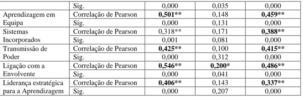 Tabela 12 - Correlação de Pearson 