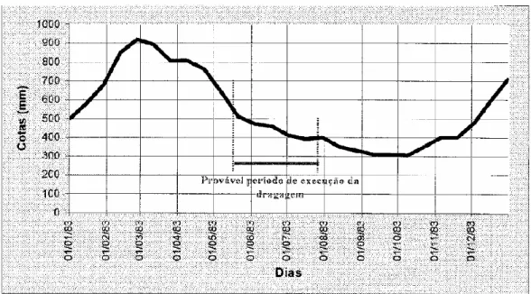 Figura 7.2 - Fluviograma do posto limnimétrico de São Félix do Araguaia, no Rio Araguaia,  ano de 1983, apresentando o provável período de execução da dragagem