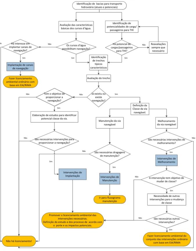 Figura  9.2  -  Fluxograma  representativo  da  proposta  metodológica  para  a  definição  do  procedimento de licenciamento ambiental de projetos hidroviários