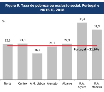 Figura 10. Número de pessoas em pobreza ou exclusão social,  NUTS II, 2018 814 514 474 150 101 89 81NorteCentroA.M