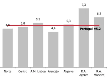 Figura 12. Coeficiente de Gini dos rendimentos monetários  líquidos equivalentes, Portugal e NUTS II, 2017