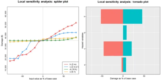 Figure 6. Results of the local sensitivity analysis in the case of high velocity, short duration flood.