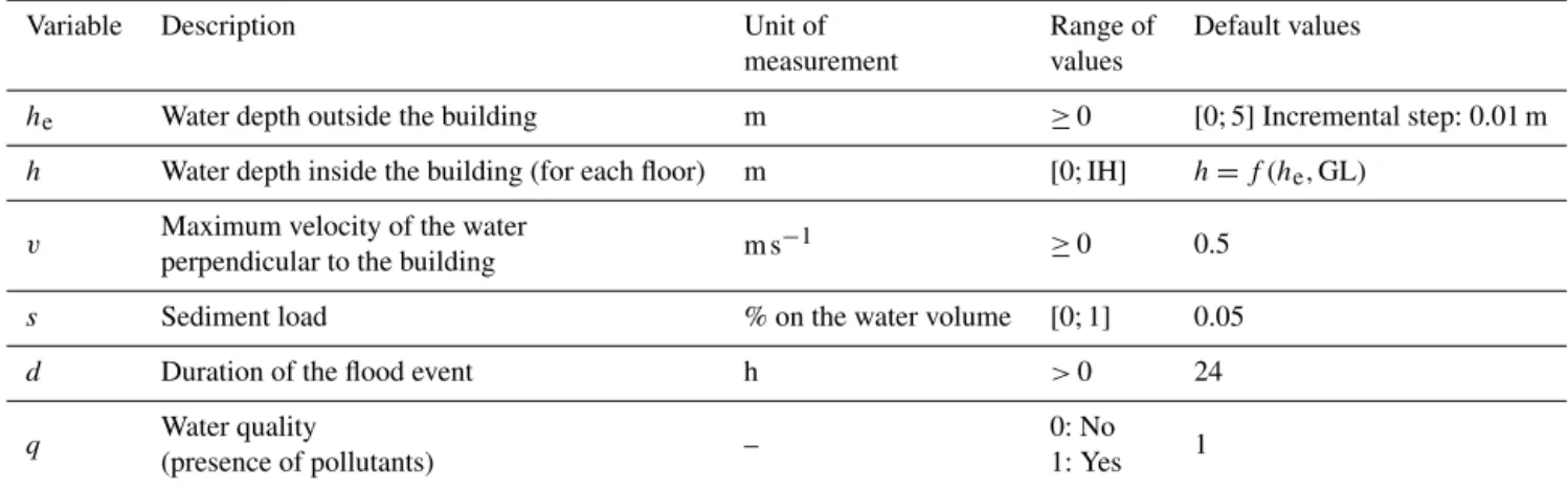 Table 2. Event features parameters considered in INSYDE.
