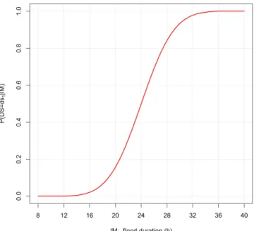 Figure 1. Fragility function for internal plaster. Here, the intensity measure of flood hazard IM is given by flood duration.
