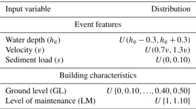 Table 5. Distributions adopted for the input variables in the valida- valida-tion exercise.