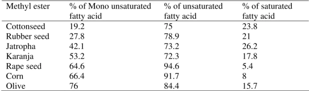 Table 2 shows the saturation levels of the selected biodiesels. It can be seen that the difference in  unsaturation levels of the cotton seed, jatropha and karanja are lesser in magnitude with significant  difference in MUSFA
