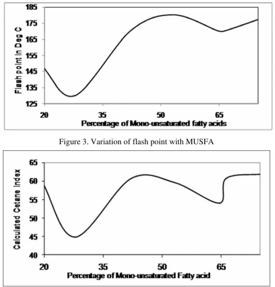 Figure 4. Variation of cetane index with MUSFA 