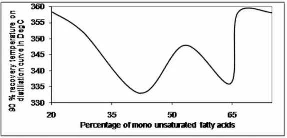 Figure 5. Variation of T90 with MUSFA 