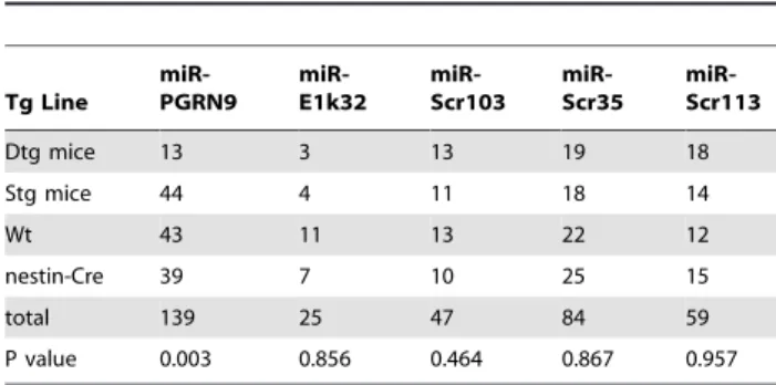 Table 2. Genotype composition of the progenies from the crossings of G/R-miRNA and nestin-cre.