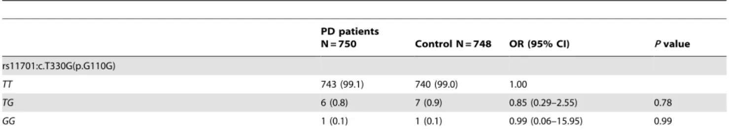 Table 2. Exonic variants of ANG that has been identified in PD patients in previous literature.