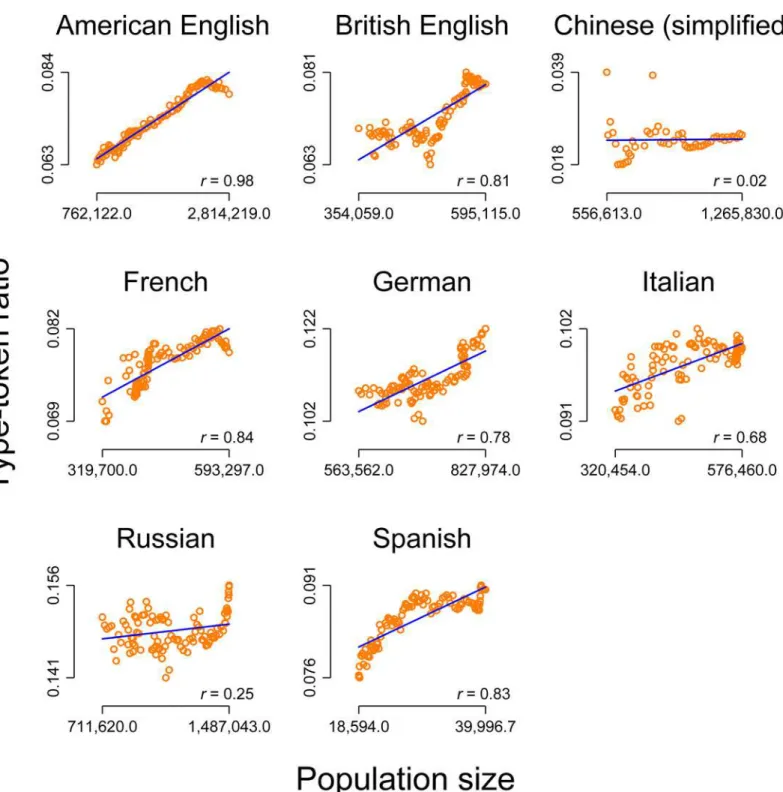 Fig 1. Correlation between the level of the population size and the level of the type-token ratio for eight languages (including two varieties of English)