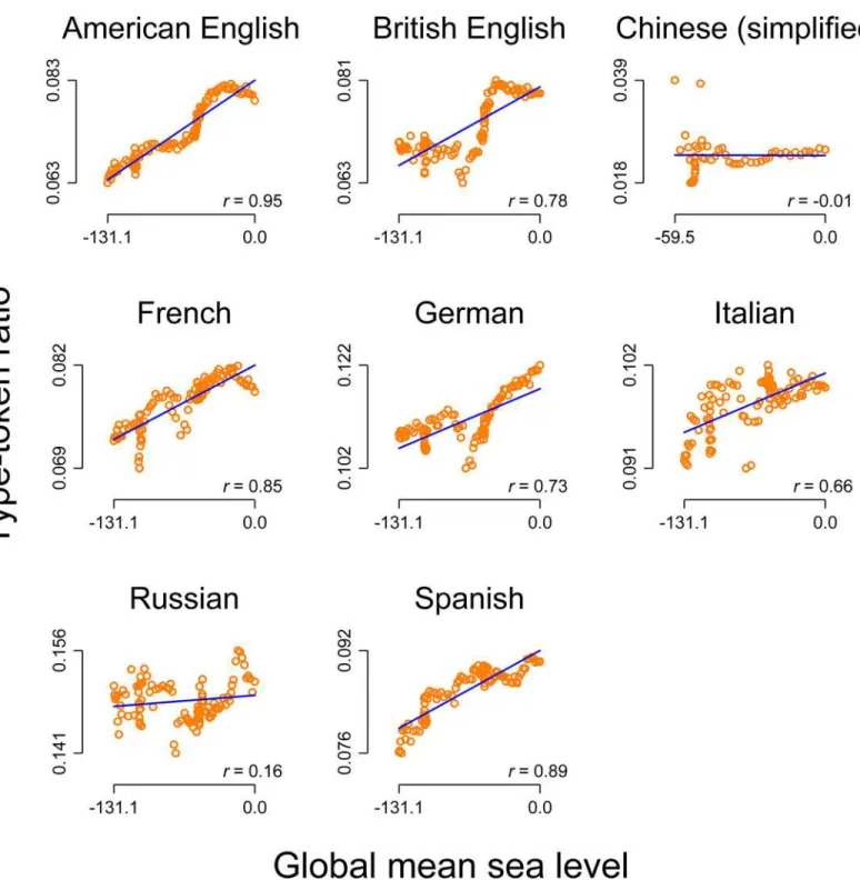 Fig 3 &#34;explains&#34; these apparent relationships: all type-token ratio time-series, again except for Chinese and Russian, clearly exhibit an upward trend