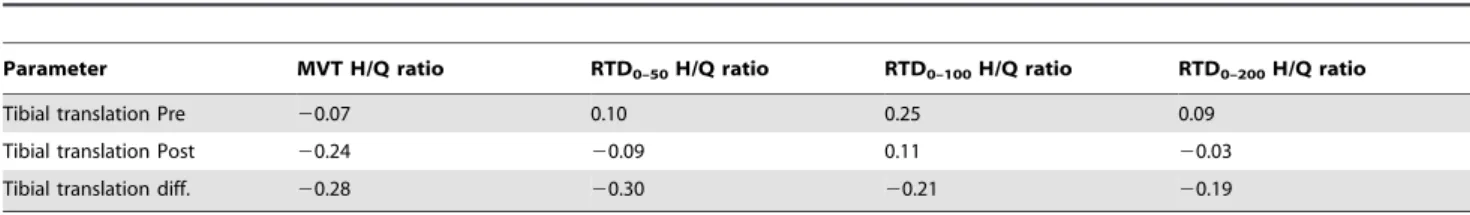 Table 2. Correlations between posterior-anterior tibial translation and strength parameters for all subjects.