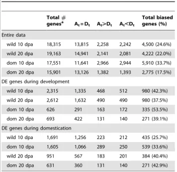 Table 5) as a result of domestication. However, we observed balance in most comparisons; for example, there are similar numbers of A t and D t down- or up-regulation during fiber development in wild cottons (down-regulation of A t vs