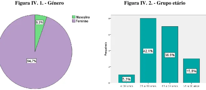 Figura IV. 1. - Género  Figura IV. 2. - Grupo etário CAPÍTULO IV – ANÁLISE E INTERPRETAÇÃO DOS DADOS
