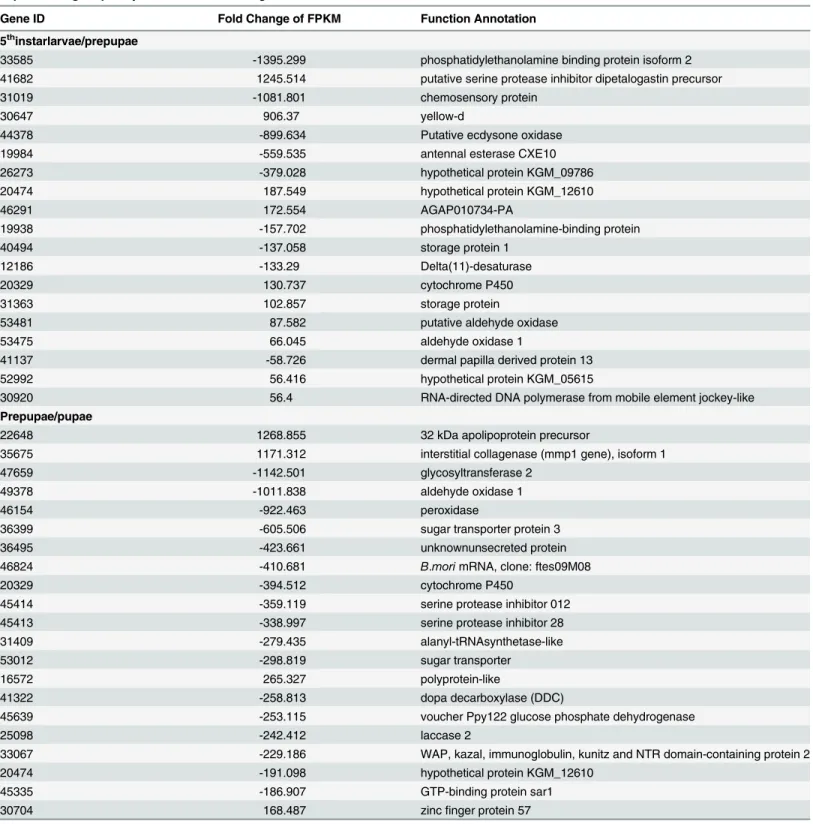 Table 6. Twenty of highly differentially expressed annotated genes in the 5th instar larvae/ prepupae and prepupae/pupae libraries based on expressed tag frequency