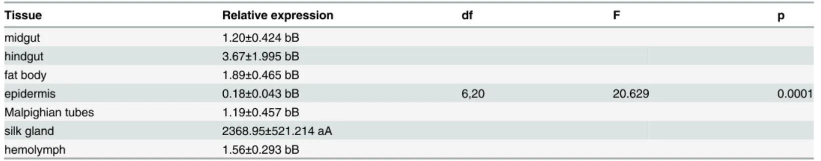 Table 7. Expression pattern of fibroin light chain gene in different tissues of CLR.