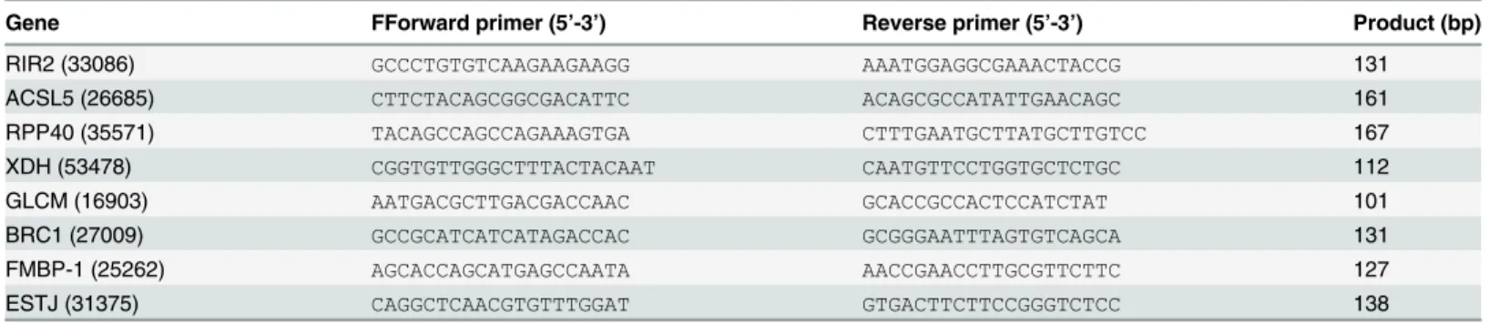 Table 1. Primers used for qRT-PCR validation, all with Tm = 55°C. Gene IDs are in parenthesis.