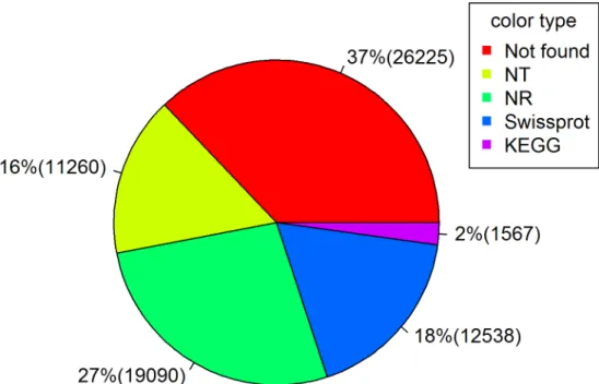 Fig 1. A pie chart showing proportions (with numbers in parentheses) of transcripts annotated by NR, Swiss-prot, NT and KEGG databases.