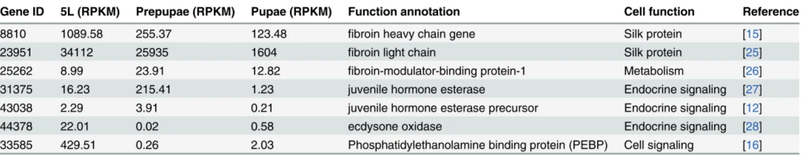 Table 4. Expression abundance of genes related to silk formation identified in the indicated citations