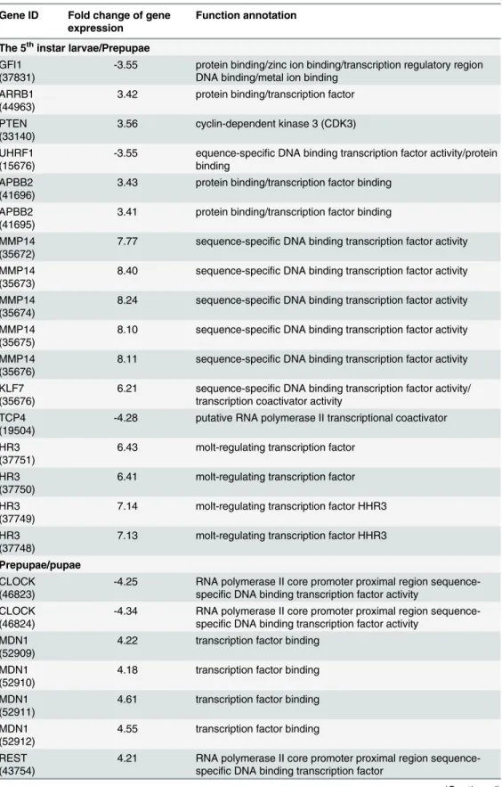 Table 5. Expression abundance of most differentially expressed transcription factors during larval to pupal development
