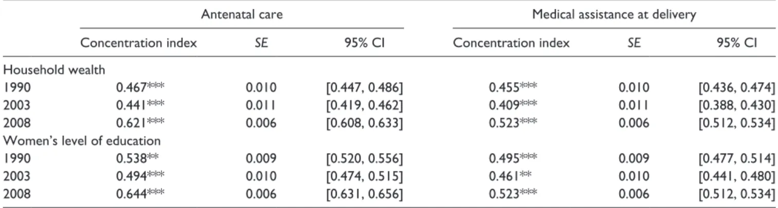 Figure 2.  Concentration indices showing economic inequality in the use of antenatal care and medical assistance at delivery among  women aged 15 to 49 years in Nigeria, 1990 to 2008.