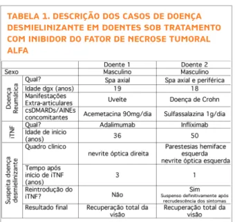 tAbelA 1. desCRIÇÃó dós CAsós de dóenÇA  desmIelInIzAnte em dóentes sób tRAtAmentó Cóm InIbIdóR dó FAtóR de neCRóse tUmóRAl AlFA