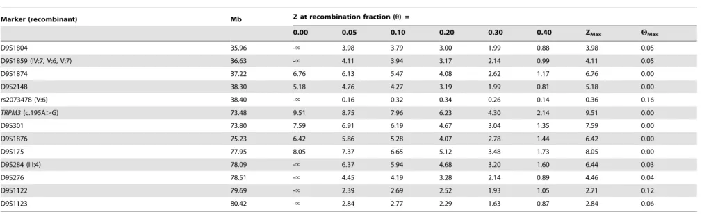 Table 1. Two-point Lod scores (Z) for linkage between the ocular disease locus and markers on chromosome 9 listed in physical distance (Mb) from the short-arm telomere (9p- (9p-tel).
