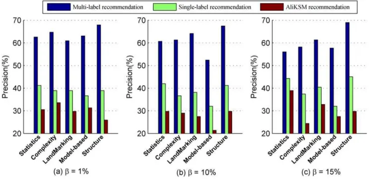Fig 3 shows the recommendation precision of our proposed multi-label kernel recommen- recommen-dation method, the single-label kernel recommenrecommen-dation method and the meta-learning based kernel selection method AliKSM with β = 1%, 10% and 15%, respec