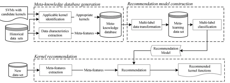 Fig 1. Framework of the kernel recommendation method.