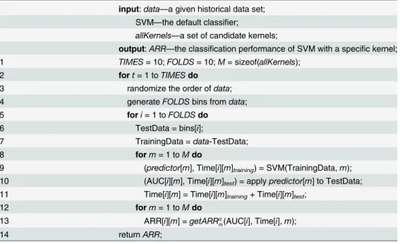 Table 2. Algorithm 1. PerformanceEvaluation().