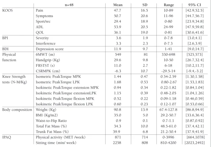tAble III. descrIPtIve AnAlysIs of MAIn outcoMes of totAl sAMPle n=48 Mean SD Range 95% CI KOOS Pain 47.7 16.5 10-89 [42.9,52.5] Symptoms 50.7 20.6 11-96 [44.7,56.7] Sport/rec 29.4 18.9 0-80 [23.9,34.8] ADL 53.9 20.5 24-99 [47.9,59.8] QOL 36.1 19.0 0-81 [3