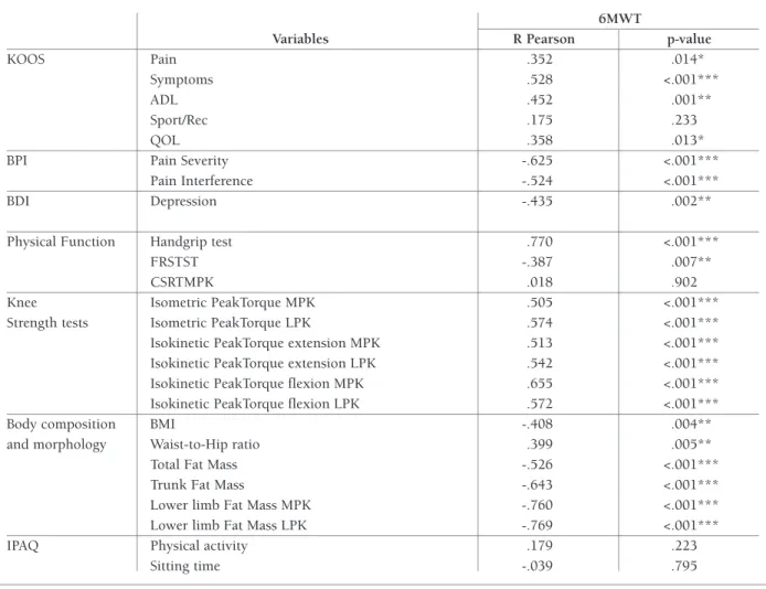 tAble II. PeArson Product-MoMent correlAtIons And 2-tAIled P-vAlue between 6Mwt And Koos, bPI, bdI, IPAQ And body coMPosItIon