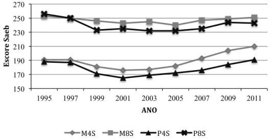 Figura 2. Média do escore na escala Saeb do desempenho escolar das séries iniciais (4S) e finais (8S),  para língua portuguesa (P) e matemática (M) em escolas urbanas, Brasil, 1995 a 2011