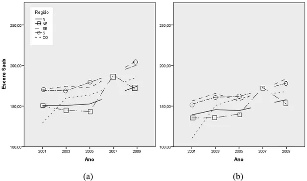 Figura 14. Média de escores de proficiência em matemática (a) e português (b) na 4ª série/5º ano de  escolas municipais rurais, nas 5 grandes regiões brasileiras, 2001 a 2009