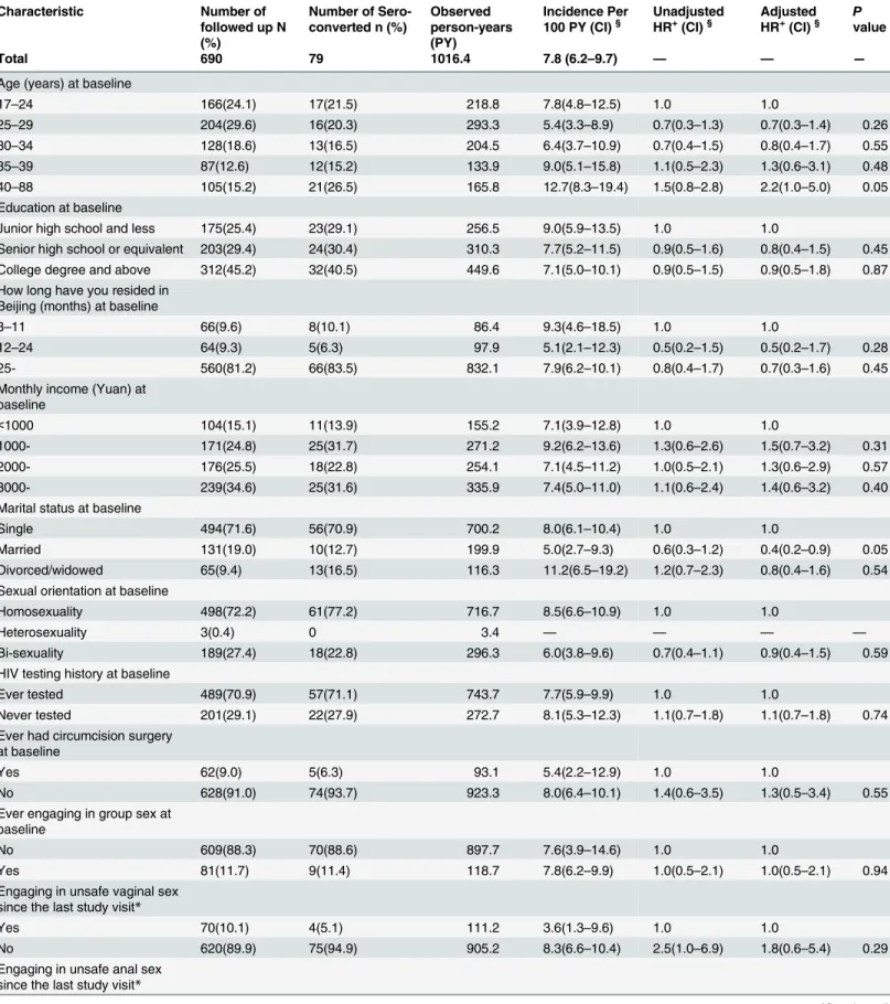 Table 3. Syphilis incidence by characteristics in followed-up men who have sex with men (MSM), Beijing, 2009 – 2012