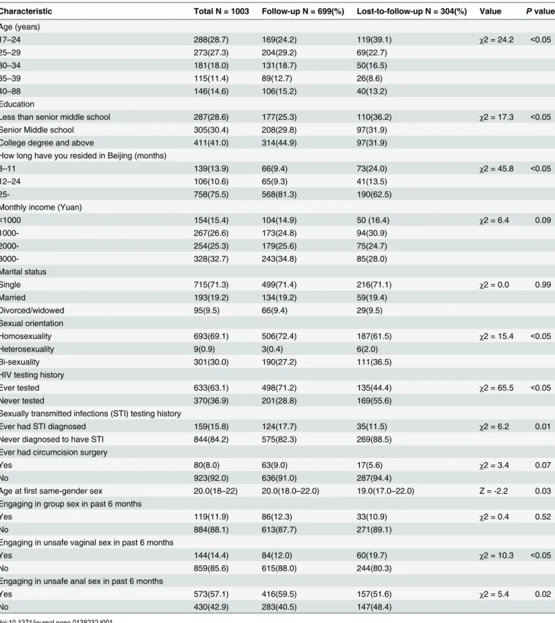 Table 1. Baseline characteristics of Men who have sex with men (MSM) participants by followed-up status, Beijing, 2009 – 2012.