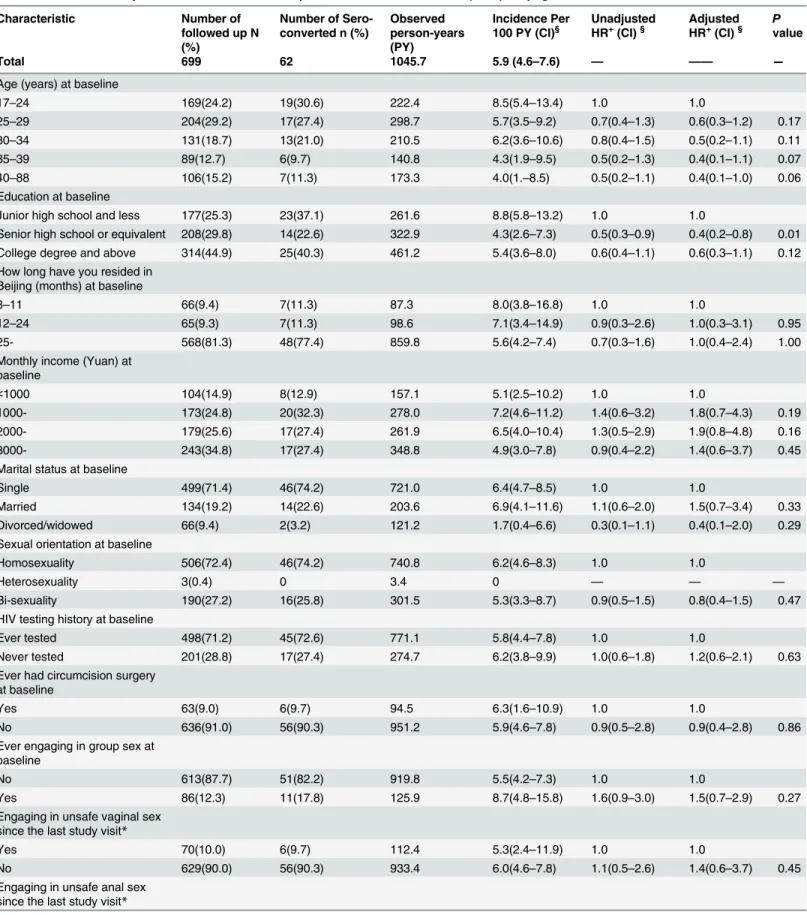 Table 2. HIV incidence by characteristics in followed-up men who have sex with men (MSM), Beijing, 2009 – 2012