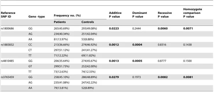 Table 1. Genotyping of CD40 gene SNPs in breast cancer patients and controls.