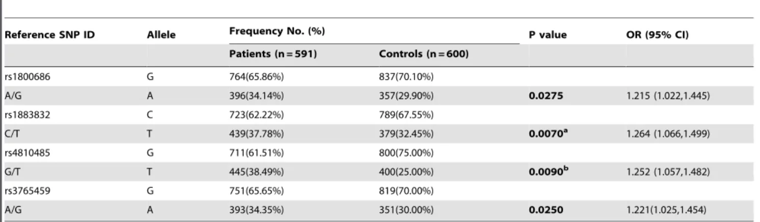 Table 3. CD40 haplotype frequencies in breast cancer patients and controls.