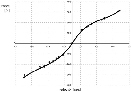 Fig. 3. Characteristic of shock-absorber for sphere on nominal pressure p 0 =5,5 MPa   Rys