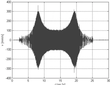 Fig. 6. Relative velocity of vibrations sprung and un-sprung masses   Rys. 6. Przebieg pr dko ci wzgl dnych mas resorowanej i nieresorowanej 