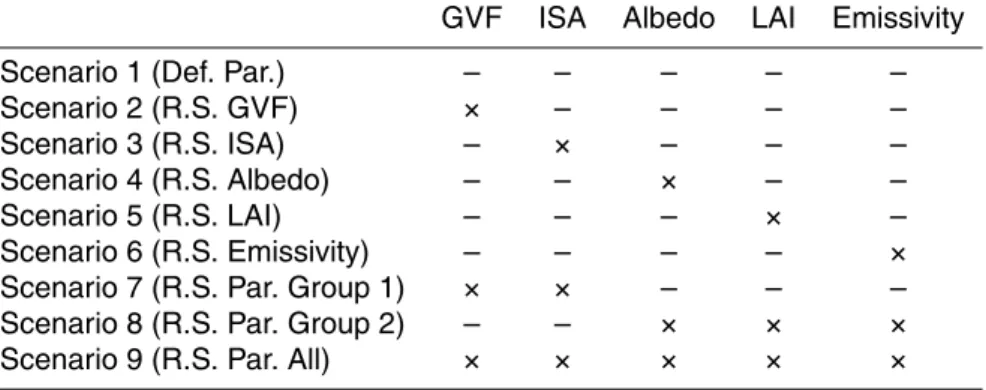 Table 1. Model scenarios (1–9) and the incorporated remotely sensed parameter sets.