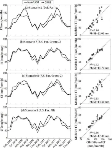 Figure 4. Noah/UCM simulated cumulative monthly ET over fully vegetated pixels using di ff er- er-ent urban surface parameterizations: scenarios (a) 1, (b) 7, (c) 8, and (d) 9 in the Table 1 and their comparisons with CIMIS-based ET measurements spanning 2