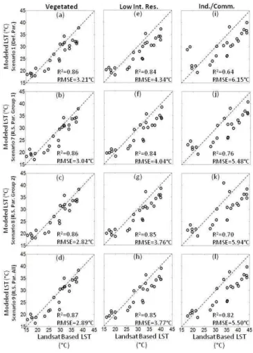 Figure 5. Scatter plots of observed (Landsat-based) vs. simulated LSTs averaged over di ff erent land cover types using di ff erent urban surface parameterizations, including scenarios 1 (first row), 7 (second row), 8 (third row), and 9 (fourth row) in Tab